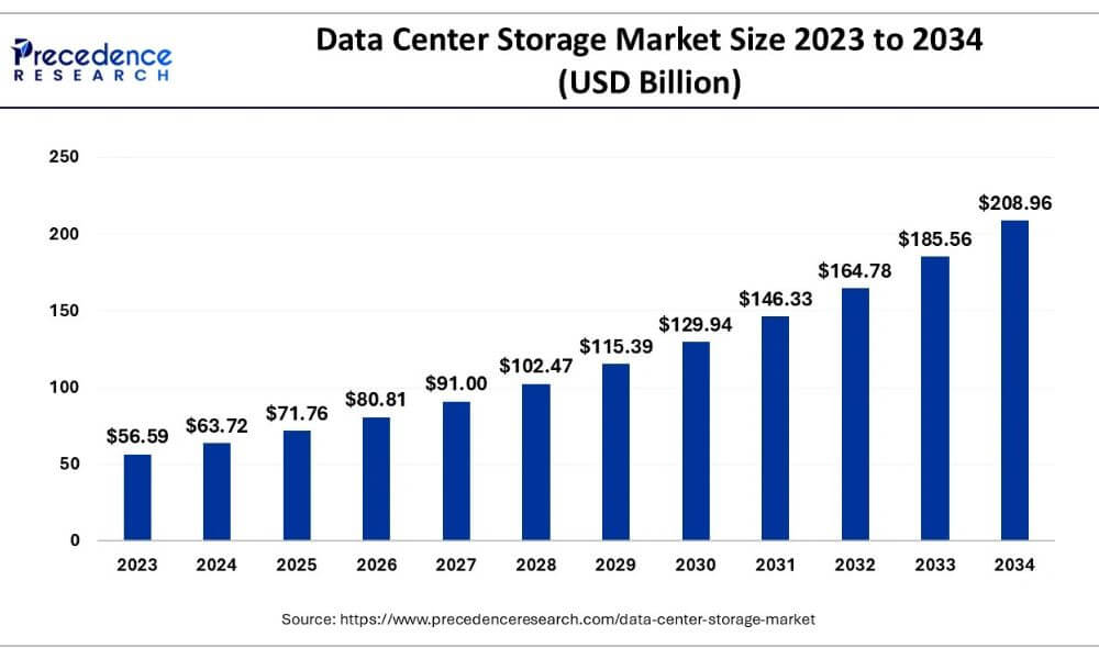 Binnen zehn Jahren soll das Marktvolumen von Datacenter-Storage von knapp 57 auf 209 Milliarden US-Dollar anwachsen. (Quelle: Precedence Research)